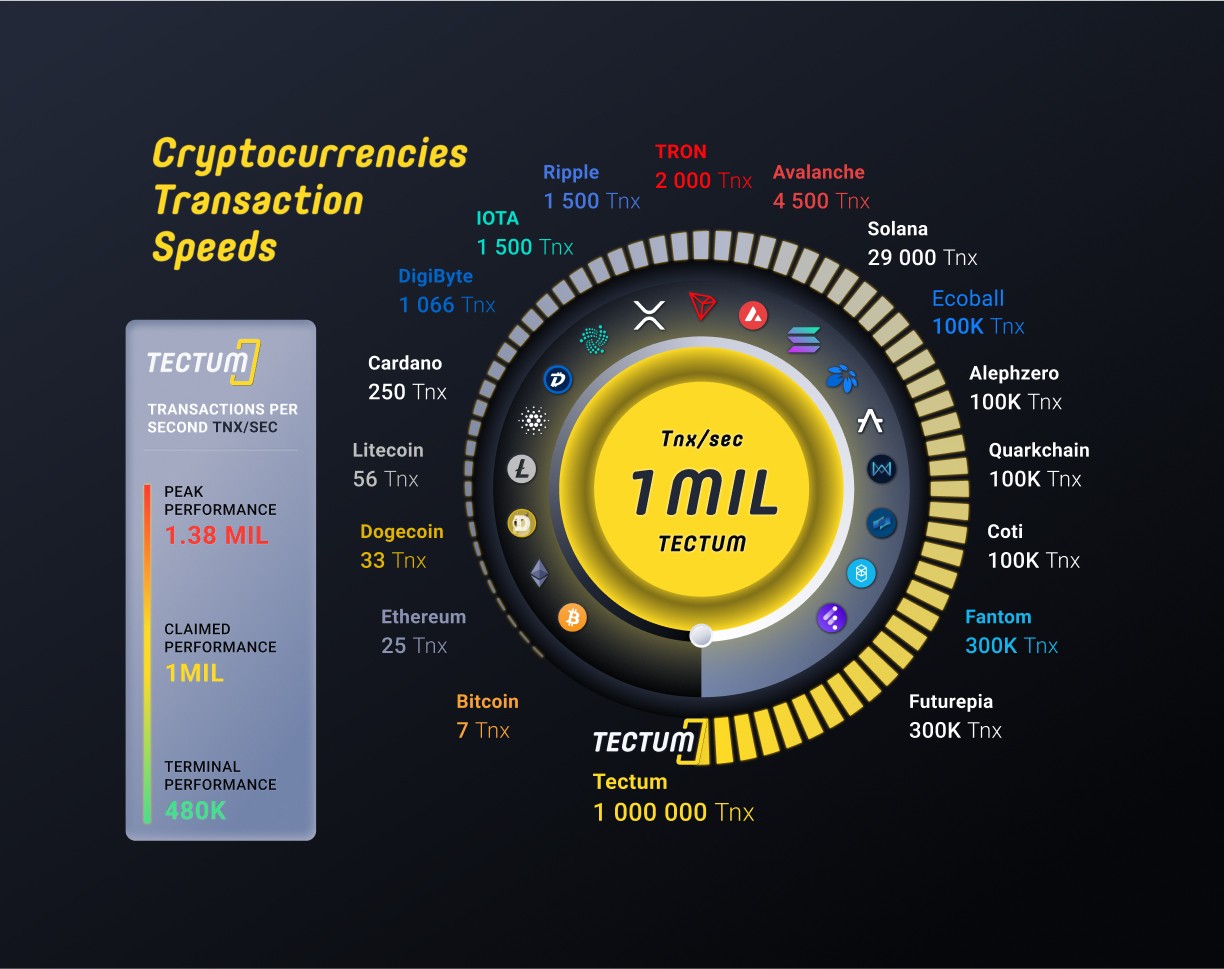 what is the fastest cryptocurrency transaction