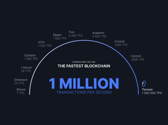 The Fastest Blockchain Comparison