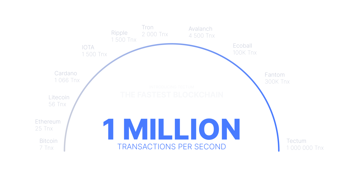 Why Tectum is the Fastest Blockchain?: Speed