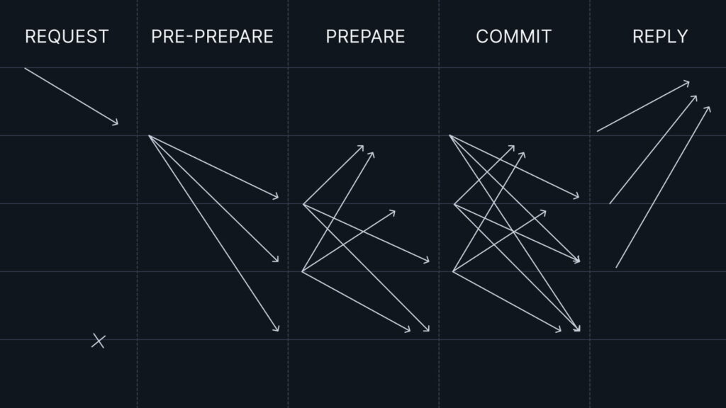 Practical Byzantine Fault Tolerance: Full Details