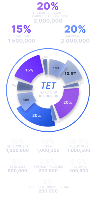 Tectum Token (TET) Allocation