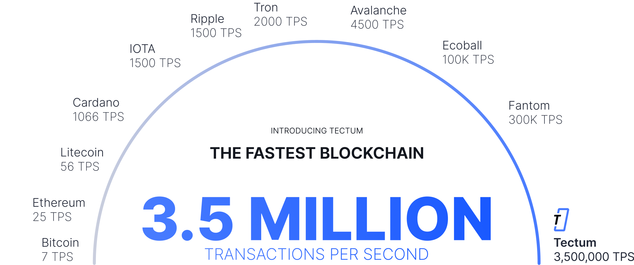The Fastest Blockchain