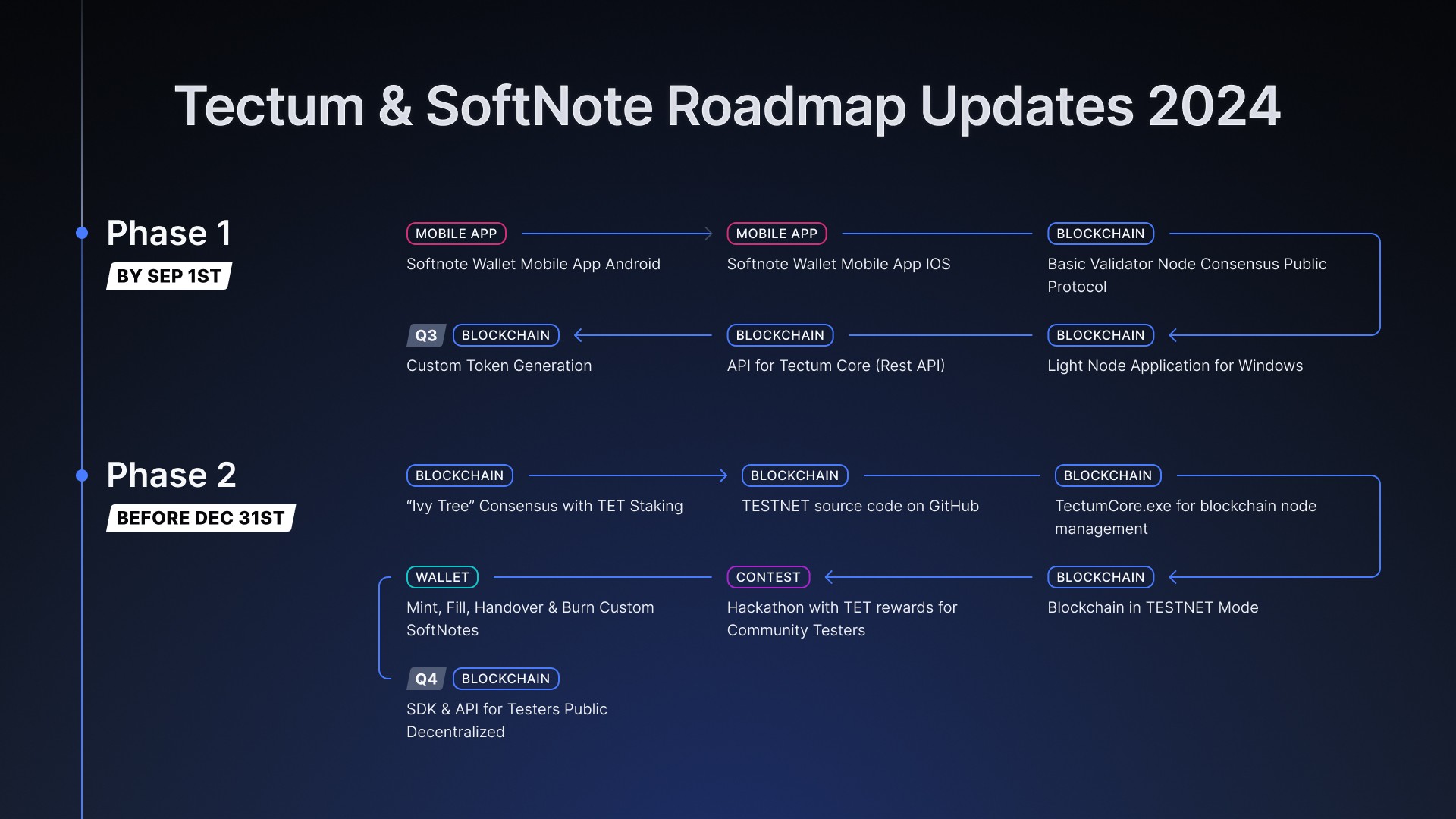 Tectum Roadmap Update