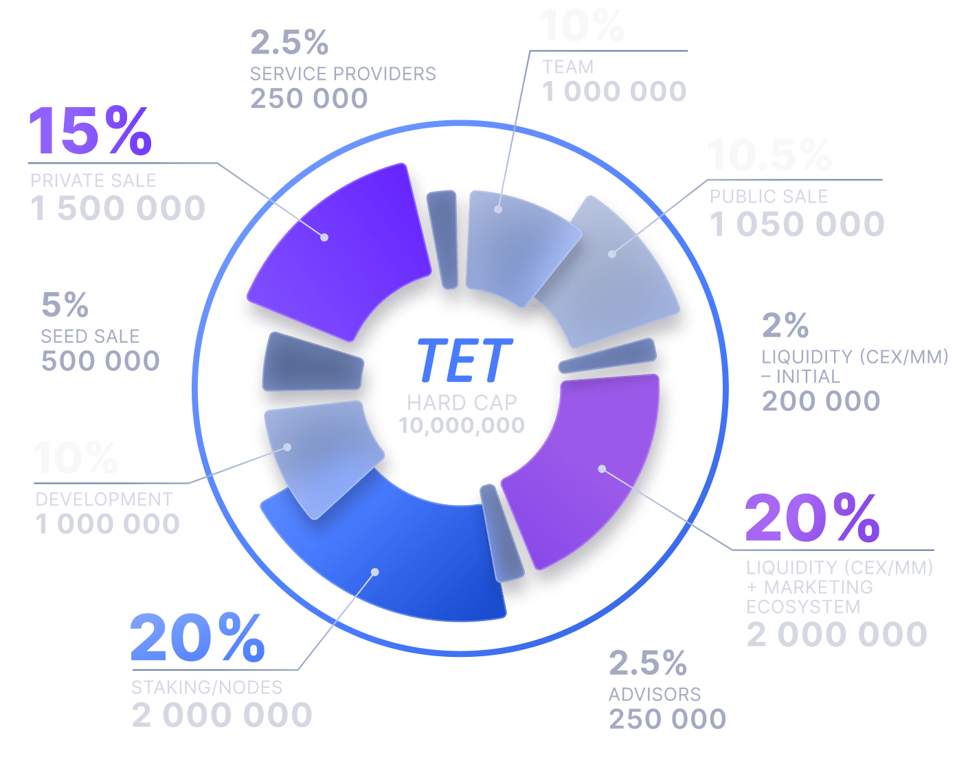 Tectum Token (TET) Allocation