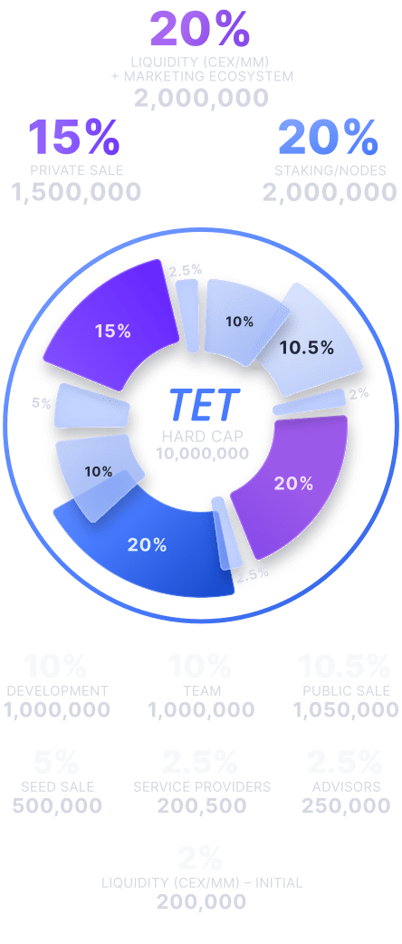 Tectum Token (TET) Allocation