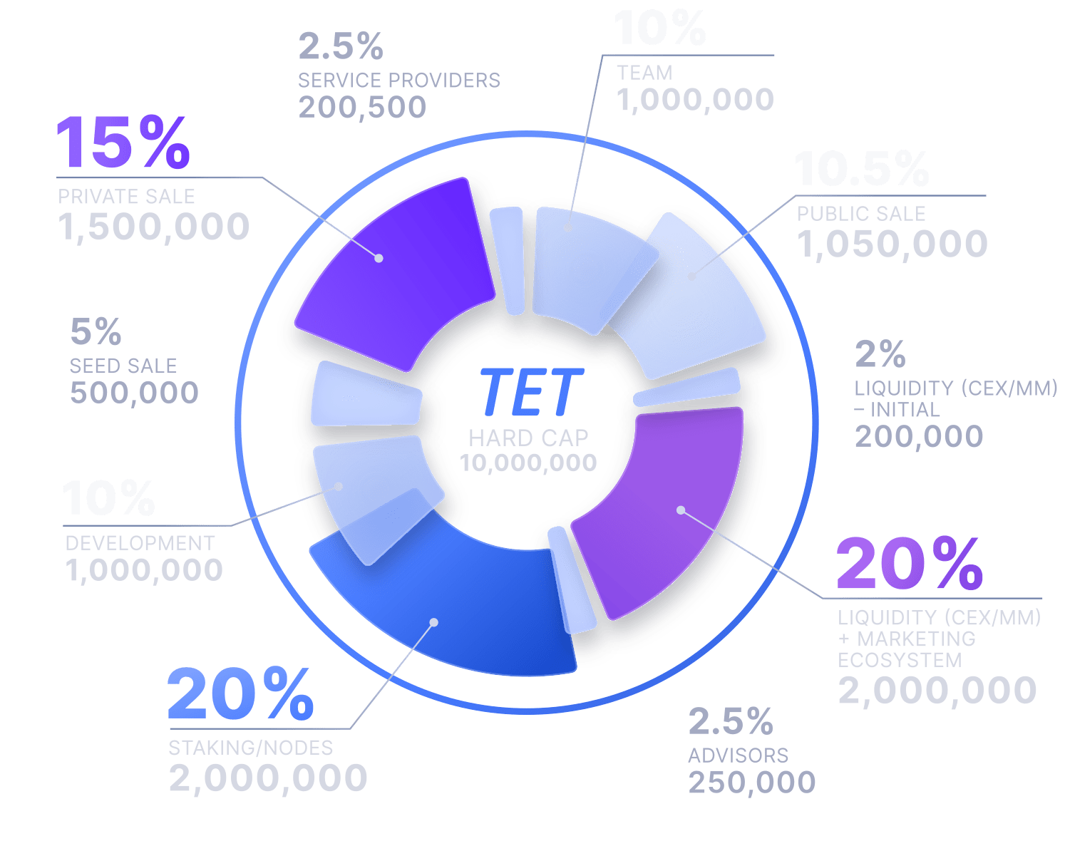 Tectum Token (TET) Allocation