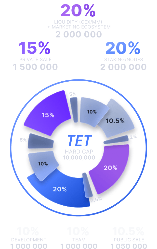 Tectum Token (TET) Allocation